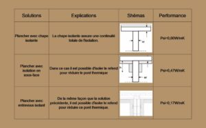 Tableau explicatif isolation sous chape